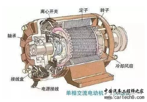 电动汽车中的两种电机如何产生动力？