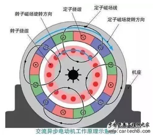 电动汽车中的两种电机如何产生动力？