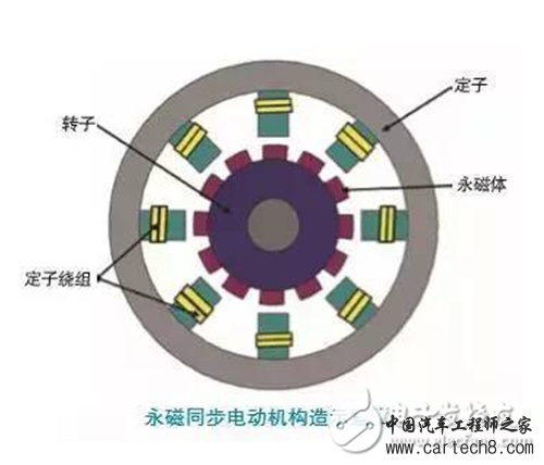 电动汽车中的两种电机如何产生动力？