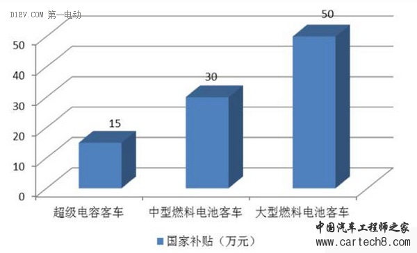 水氢燃料电池车