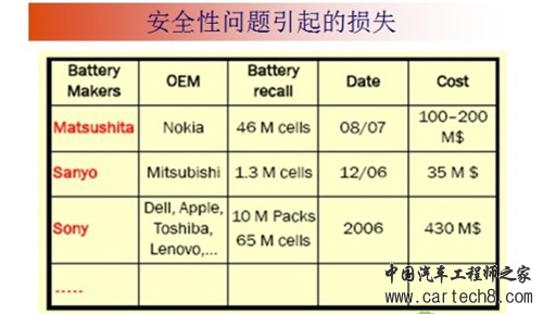 详解：动力电池安全性的几个问题