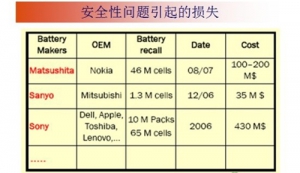 深度解读电动汽车动力电池安全性