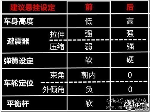 转向不足、转向过度的解决办法有哪些？