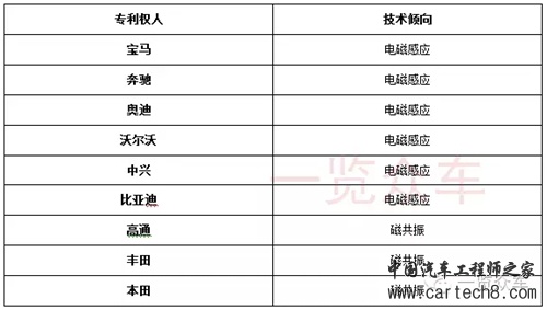 电动汽车,无线充电,新能源汽车,电磁感应