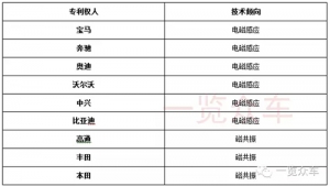【干货】电动汽车无线充电可行性分析