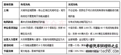 电动汽车,无线充电,新能源汽车,电磁感应