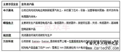电动汽车,无线充电,新能源汽车,电磁感应