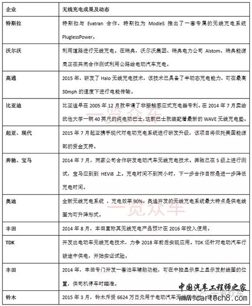 电动汽车,无线充电,新能源汽车,电磁感应