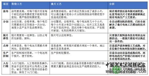 动力锂电池,卷绕圆柱电池,叠片软包电池,叠片铝壳电池