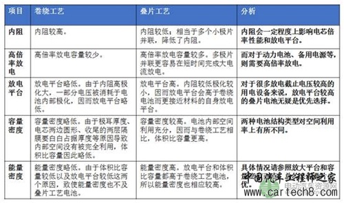 动力锂电池,卷绕圆柱电池,叠片软包电池,叠片铝壳电池