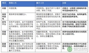 【综述】动力锂电池主流技术特点对比