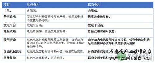 动力锂电池,卷绕圆柱电池,叠片软包电池,叠片铝壳电池