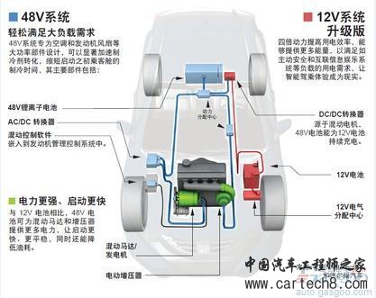 48V热度持续攀升  未来市场究竟有多大