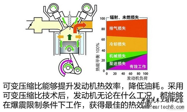 有了它油耗更低？可变压缩比发动机浅析