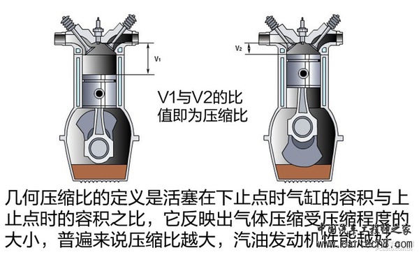 有了它油耗更低？可变压缩比发动机浅析