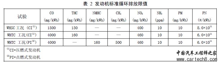 柴油机国六时代即将到来
