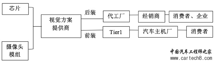视觉ADAS供应链体系