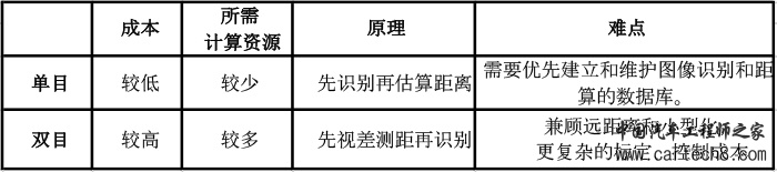单双目比较