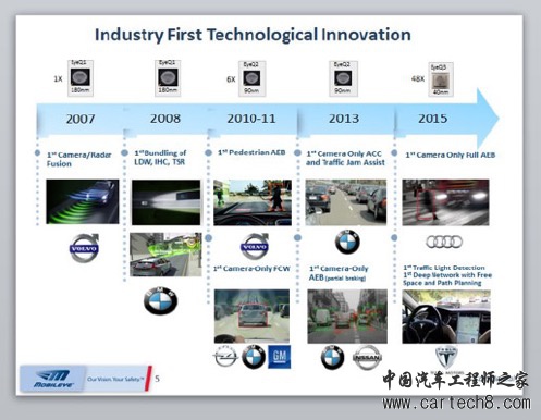 Mobileye EyeQ1-EyeQ3产品地图 