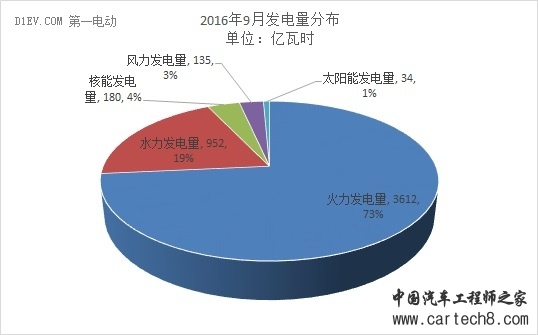 国家统计局:1-9月新能源车累计产出46.1万辆