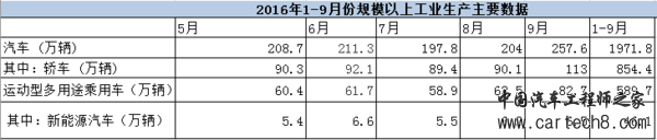 国家统计局:1-9月新能源车累计产出46.1万辆