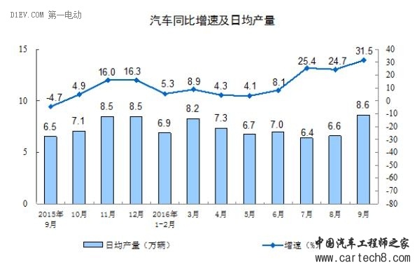 国家统计局:1-9月新能源车累计产出46.1万辆