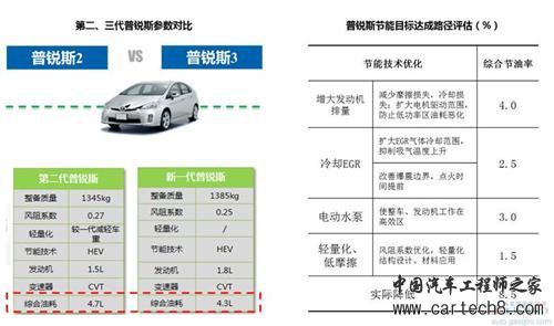 别只盯着新能源 传统燃油车还有40%的节能潜力待挖