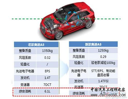 别只盯着新能源 传统燃油车还有40%的节能潜力待挖