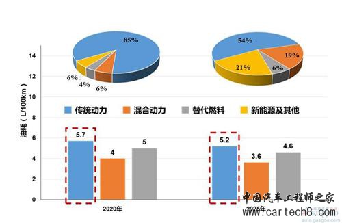 别只盯着新能源 传统燃油车还有40%的节能潜力待挖