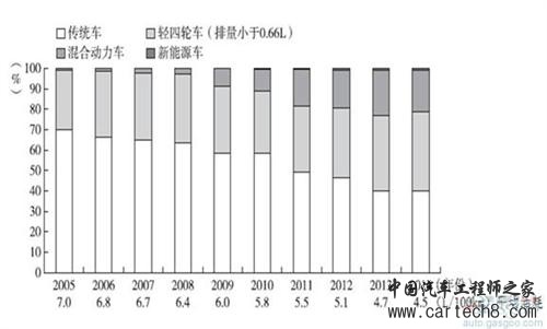 别只盯着新能源 传统燃油车还有40%的节能潜力待挖