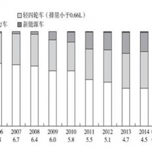 别只盯着新能源 传统燃油车还有40%的节能潜力待挖