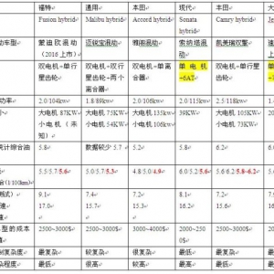混动武林功夫之争，各厂家混动技术评价