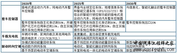 解析七大路线图之一：纯电动与插电式混合动力汽车技术路线图（收藏版）