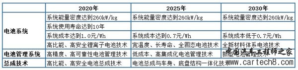 解析七大路线图之一：纯电动与插电式混合动力汽车技术路线图（收藏版）