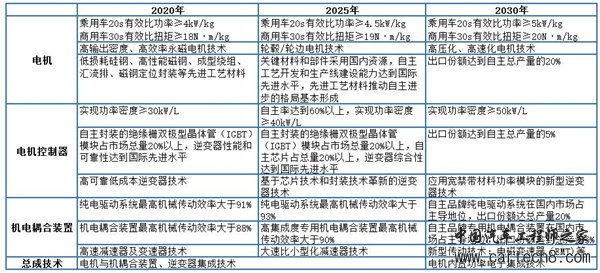 解析七大路线图之一：纯电动与插电式混合动力汽车技术路线图（收藏版）