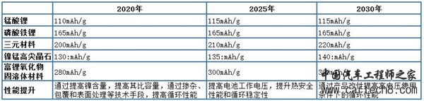 解析七大路线图之二:动力电池技术路线图(收藏版) 解析七大路线图之二:动力电池技术路线图(收藏版)