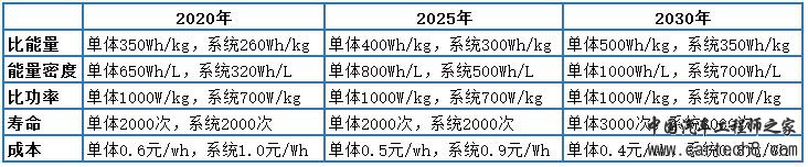 解析七大路线图之二:动力电池技术路线图(收藏版) 解析七大路线图之二:动力电池技术路线图(收藏版)