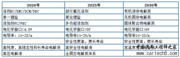 解析七大路线图之二:动力电池技术路线图(收藏版) 解析七大路线图之二:动力电池技术路线图(收藏版)