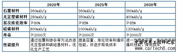 解析七大路线图之二:动力电池技术路线图(收藏版) 解析七大路线图之二:动力电池技术路线图(收藏版)