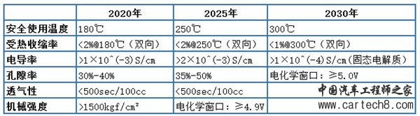 解析七大路线图之二:动力电池技术路线图(收藏版) 解析七大路线图之二:动力电池技术路线图(收藏版)