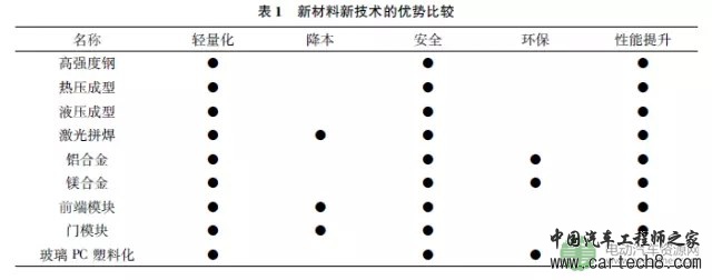 轻量化及塑料玻璃在新能源汽车上的应用分析
