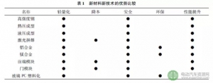 轻量化及塑料玻璃在新能源汽车上的应用分析
