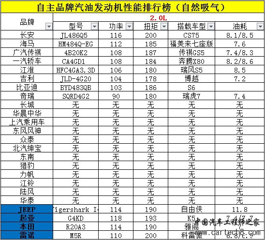 中国品牌发动机性能排行 进步巨大 - 动力系统