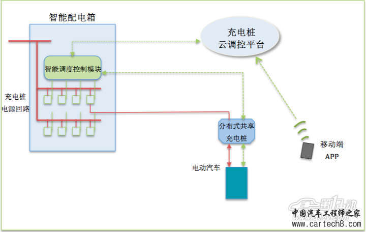 一种将小区充电能力提高20倍的充电方案 分布式共享充电桩