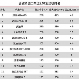 2.0T发动机性能车型大排名 自主差距不小