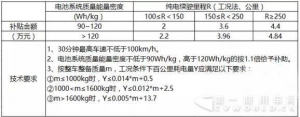 11月底-12月初发布？疑似新能源汽车最新补贴方案流出