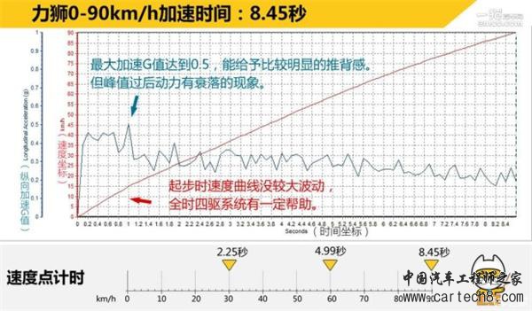 广汽本田，上汽通用，一汽丰田，斯巴鲁，前轮驱动，四轮驱动，汽车驱动形式