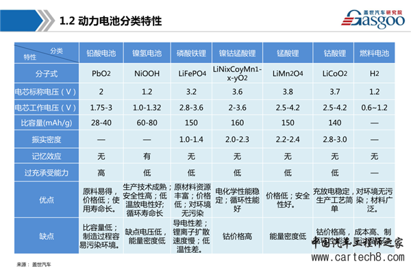 新能源汽车，动力电池