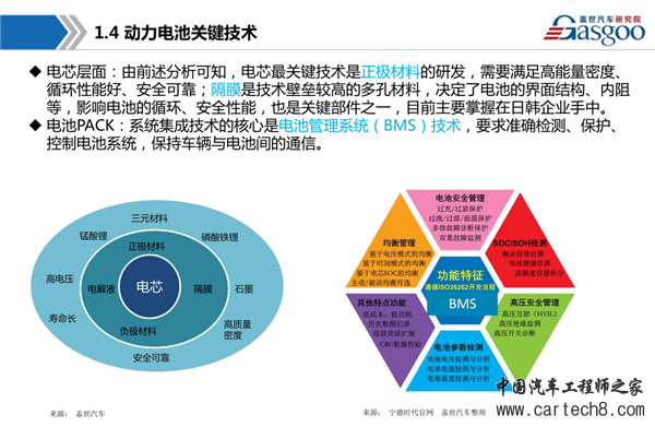 新能源汽车，动力电池