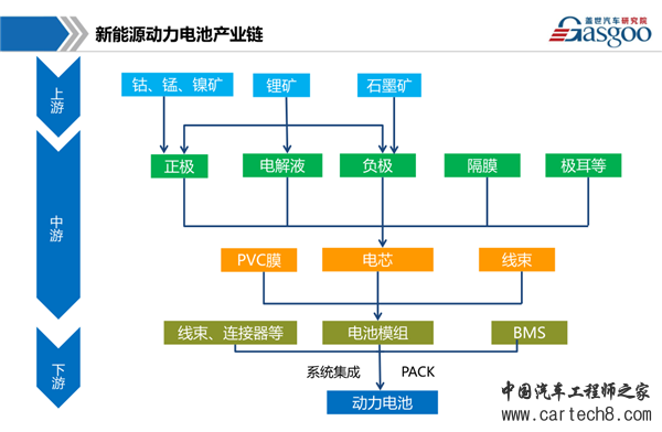 新能源汽车，动力电池